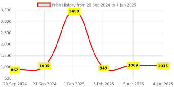 myntra.com SELETA Pack Of 2 Assorted Saree Shapewear seleta Price History Graph from 20 Sep 2024 to 4 Jun 2025