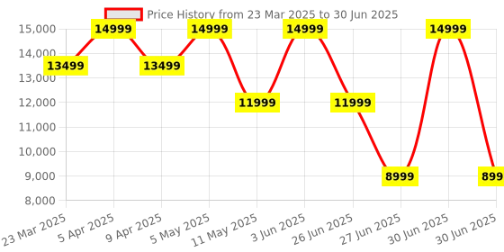 myntra.com tommy hilfiger Self-Design -Fit Polyester Blazer tommy hilfiger Price History Graph from 23 Mar 2025 to 30 Jun 2025