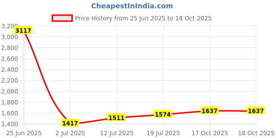 myntra.com stylecast Self Design V-Neck Bodysuit stylecast Price History Graph from 25 Jun 2025 to 17 Oct 2025