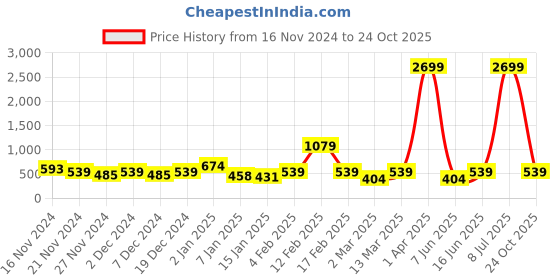 myntra.com lsd Self Designed Stripe Textured Relaxed Fit Pure Cotton Shirts lsd Price History Graph from 16 Nov 2024 to 24 Oct 2025