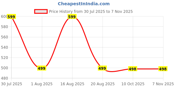 myntra.com voici Self-Knot Bow Tie voici Price History Graph from 30 Jul 2025 to 7 Nov 2025