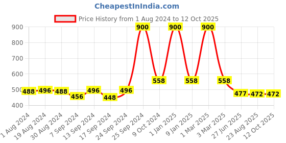 myntra.com SELFCARE 2-Pcs Non-Padded Cotton Longline Camisoles selfcare Price History Graph from 1 Aug 2024 to 11 Oct 2025