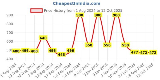 myntra.com SELFCARE 2-Pcs Non-Padded Cotton Longline Camisoles selfcare Price History Graph from 1 Aug 2024 to 11 Oct 2025