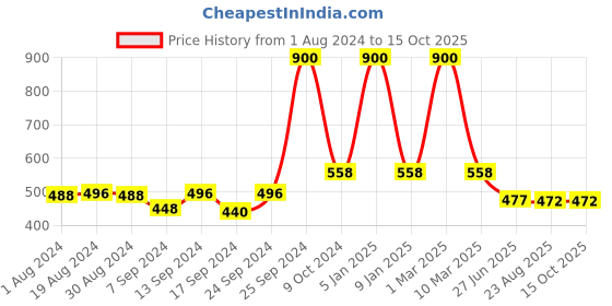 myntra.com SELFCARE 2-Pcs Non-Padded Cotton Longline Camisoles selfcare Price History Graph from 1 Aug 2024 to 15 Oct 2025