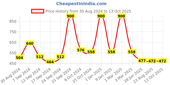 myntra.com SELFCARE 2-Pcs Non-Padded Cotton Longline Camisoles selfcare Price History Graph from 30 Aug 2024 to 13 Oct 2025