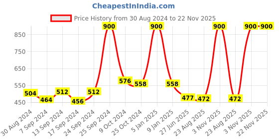 myntra.com SELFCARE 2-Pcs Non-Padded Cotton Longline Camisoles selfcare Price History Graph from 30 Aug 2024 to 22 Nov 2025