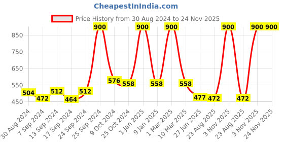 myntra.com SELFCARE 2-Pcs Non-Padded Cotton Longline Camisoles selfcare Price History Graph from 30 Aug 2024 to 24 Nov 2025