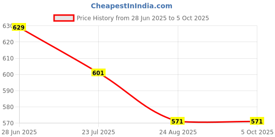 myntra.com SELFCARE Abstract Bra Half Coverage Lightly Padded selfcare Price History Graph from 28 Jun 2025 to 5 Oct 2025