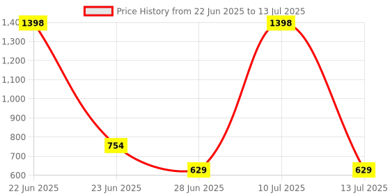 myntra.com SELFCARE Abstract Bra Half Coverage Lightly Padded selfcare Price History Graph from 22 Jun 2025 to 13 Jul 2025