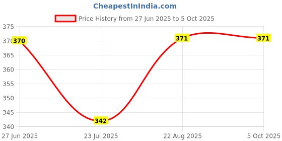 myntra.com SELFCARE Abstract Bra Half Coverage Lightly Padded selfcare Price History Graph from 27 Jun 2025 to 4 Oct 2025