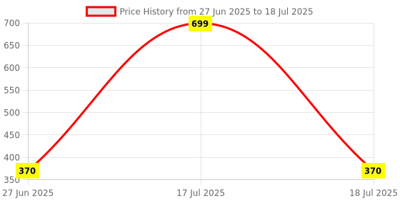 myntra.com SELFCARE Abstract Bra Half Coverage Lightly Padded selfcare Price History Graph from 27 Jun 2025 to 18 Jul 2025