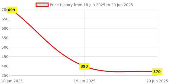 myntra.com SELFCARE Abstract Bra Half Coverage Lightly Padded selfcare Price History Graph from 18 Jun 2025 to 29 Jun 2025