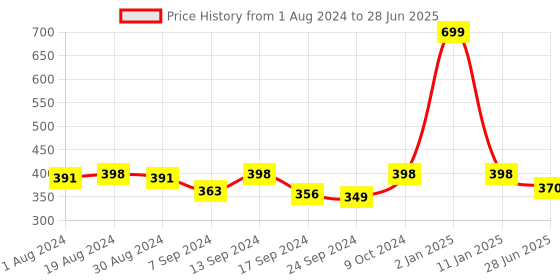 myntra.com SELFCARE Abstract Half Coverage Lightly Padded Plunge Bra selfcare Price History Graph from 1 Aug 2024 to 28 Jun 2025
