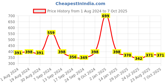 myntra.com SELFCARE Abstract Half Coverage Lightly Padded Plunge Bra selfcare Price History Graph from 1 Aug 2024 to 7 Oct 2025