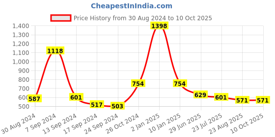 myntra.com SELFCARE Abstract Half Coverage Lightly Padded Plunge Bra Pack of 2 selfcare Price History Graph from 30 Aug 2024 to 9 Oct 2025