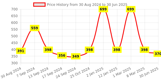 myntra.com SELFCARE Abstract Self Design Half Coverage Lightly Padded Plunge Bra with All Day Comfort selfcare Price History Graph from 30 Aug 2024 to 30 Jun 2025
