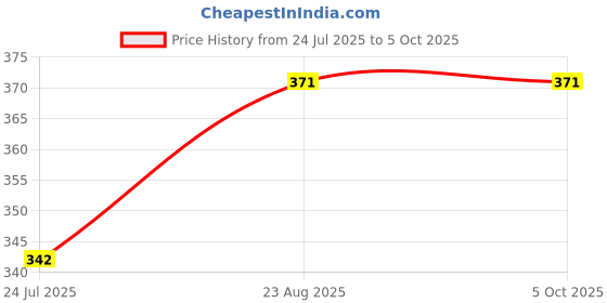 myntra.com SELFCARE Abstract Straples Coverage Lightly Padded Bra selfcare Price History Graph from 24 Jul 2025 to 5 Oct 2025