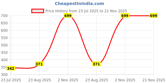 myntra.com SELFCARE Animal Bra Half Coverage Lightly Padded selfcare Price History Graph from 23 Jul 2025 to 20 Nov 2025