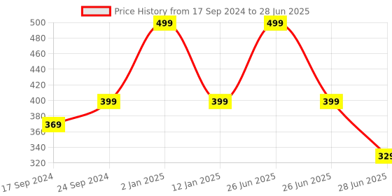myntra.com SELFCARE Animal Medium Coverage Lightly Padded Bra selfcare Price History Graph from 17 Sep 2024 to 28 Jun 2025