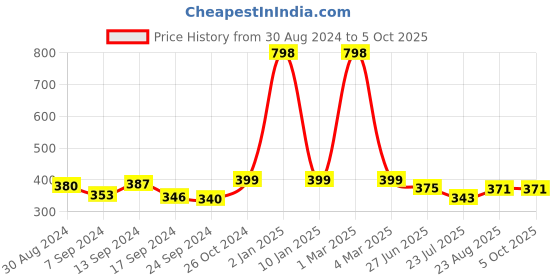 myntra.com SELFCARE Bandeau Bra Full Coverage selfcare Price History Graph from 30 Aug 2024 to 4 Oct 2025