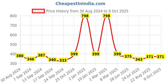 myntra.com SELFCARE Bandeau Bra Full Coverage selfcare Price History Graph from 30 Aug 2024 to 8 Oct 2025