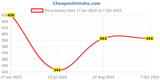 myntra.com SELFCARE Bandeau Bra Full Coverage selfcare Price History Graph from 27 Jun 2025 to 7 Oct 2025