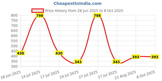 myntra.com SELFCARE Bandeau Bra Full Coverage selfcare Price History Graph from 28 Jun 2025 to 7 Oct 2025