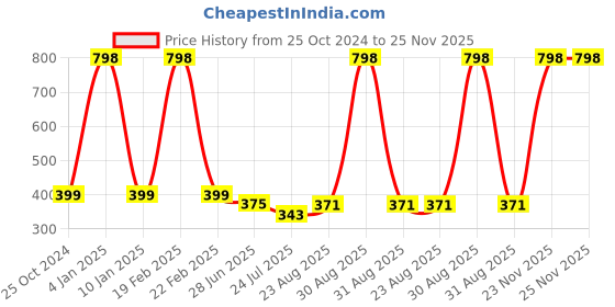 myntra.com SELFCARE Bandeau Solid Full Coverage Non Padded Cotton Bra selfcare Price History Graph from 25 Oct 2024 to 25 Nov 2025