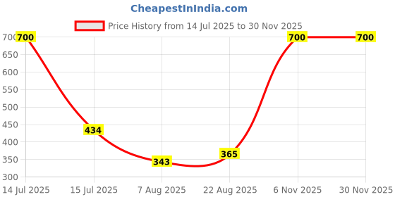 myntra.com SELFCARE Boy Shorts Nylon Briefs selfcare Price History Graph from 14 Jul 2025 to 29 Nov 2025