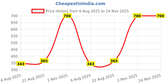 myntra.com SELFCARE Boy Shorts Nylon Briefs selfcare Price History Graph from 6 Aug 2025 to 23 Nov 2025