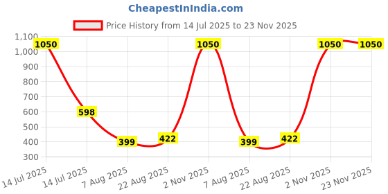 myntra.com SELFCARE Boy Shorts Nylon Briefs selfcare Price History Graph from 14 Jul 2025 to 23 Nov 2025