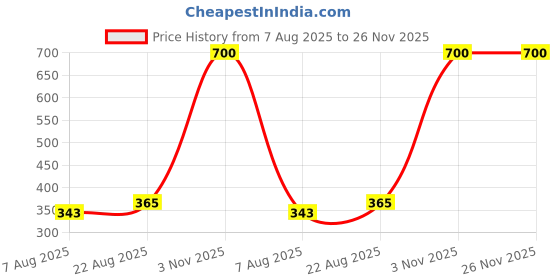 myntra.com SELFCARE Boy Shorts Nylon Briefs selfcare Price History Graph from 7 Aug 2025 to 25 Nov 2025