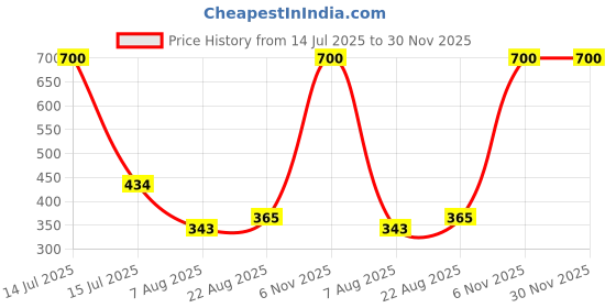 myntra.com SELFCARE Boy Shorts Nylon Briefs selfcare Price History Graph from 14 Jul 2025 to 29 Nov 2025