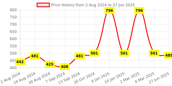 myntra.com SELFCARE Bra Full Coverage selfcare Price History Graph from 2 Aug 2024 to 27 Jun 2025