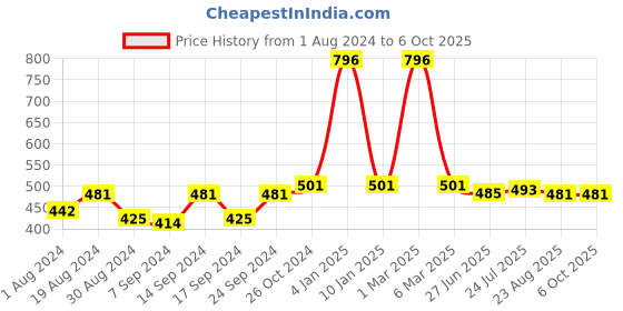 myntra.com SELFCARE Bra Full Coverage selfcare Price History Graph from 1 Aug 2024 to 6 Oct 2025