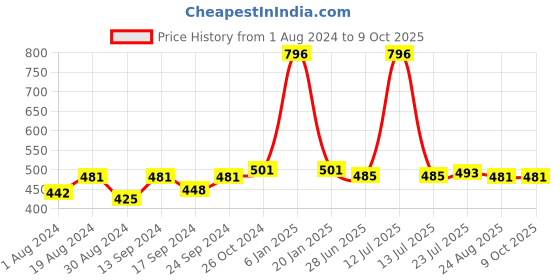 myntra.com SELFCARE Bra Full Coverage selfcare Price History Graph from 1 Aug 2024 to 8 Oct 2025
