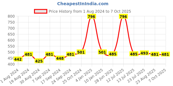 myntra.com SELFCARE Bra Full Coverage selfcare Price History Graph from 1 Aug 2024 to 6 Oct 2025