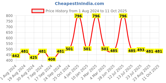 myntra.com SELFCARE Bra Full Coverage selfcare Price History Graph from 1 Aug 2024 to 10 Oct 2025