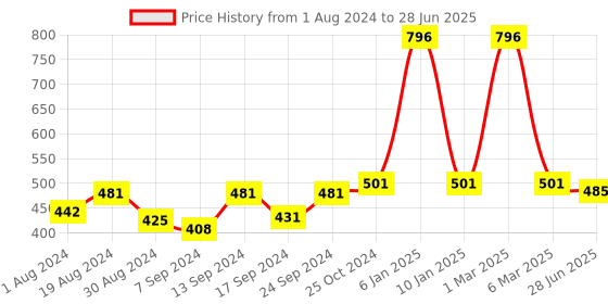 myntra.com SELFCARE Bra Full Coverage selfcare Price History Graph from 1 Aug 2024 to 28 Jun 2025