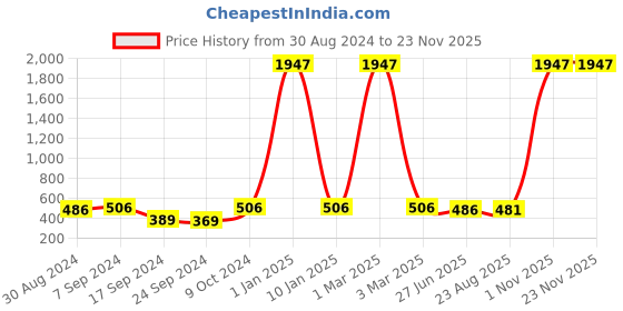 myntra.com SELFCARE Bra Half Coverage selfcare Price History Graph from 30 Aug 2024 to 22 Nov 2025