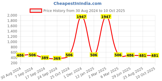 myntra.com SELFCARE Bra Half Coverage selfcare Price History Graph from 30 Aug 2024 to 8 Oct 2025