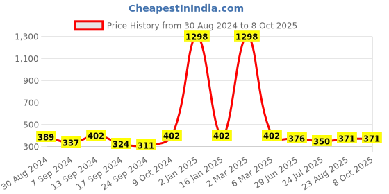 myntra.com SELFCARE Bra Half Coverage selfcare Price History Graph from 30 Aug 2024 to 7 Oct 2025