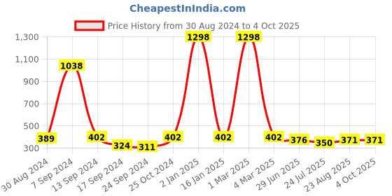 myntra.com SELFCARE Bra Half Coverage selfcare Price History Graph from 30 Aug 2024 to 4 Oct 2025