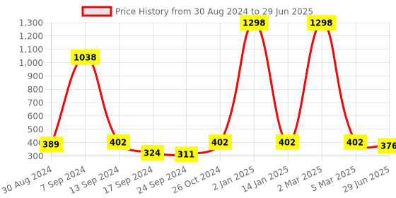 myntra.com SELFCARE Bra Half Coverage selfcare Price History Graph from 30 Aug 2024 to 29 Jun 2025