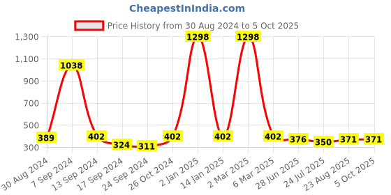 myntra.com SELFCARE Bra Half Coverage selfcare Price History Graph from 30 Aug 2024 to 5 Oct 2025