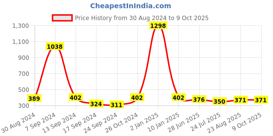 myntra.com SELFCARE Bra Half Coverage selfcare Price History Graph from 30 Aug 2024 to 9 Oct 2025