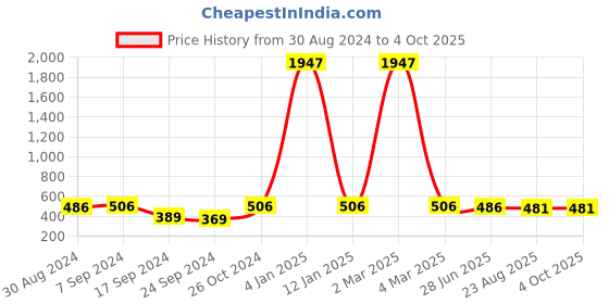 myntra.com SELFCARE Bra Half Coverage selfcare Price History Graph from 30 Aug 2024 to 4 Oct 2025