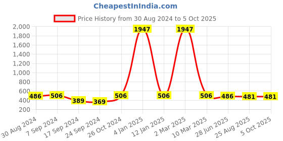 myntra.com SELFCARE Bra Half Coverage selfcare Price History Graph from 30 Aug 2024 to 5 Oct 2025