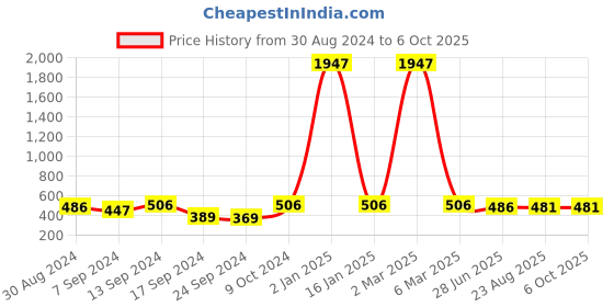 myntra.com SELFCARE Bra Half Coverage selfcare Price History Graph from 30 Aug 2024 to 5 Oct 2025