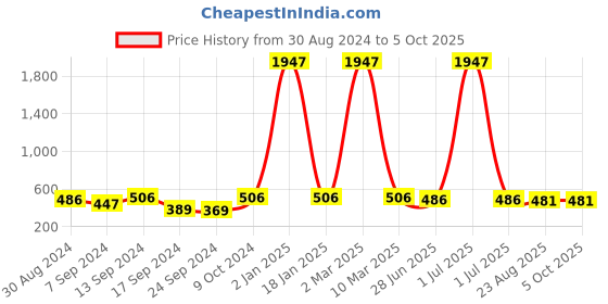 myntra.com SELFCARE Bra Half Coverage selfcare Price History Graph from 30 Aug 2024 to 5 Oct 2025